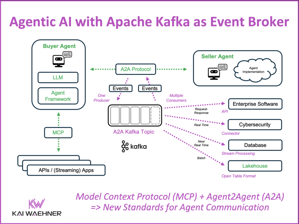 Agentic AI with Apache Kafka as Event Broker Combined with MCP and A2A Protocol