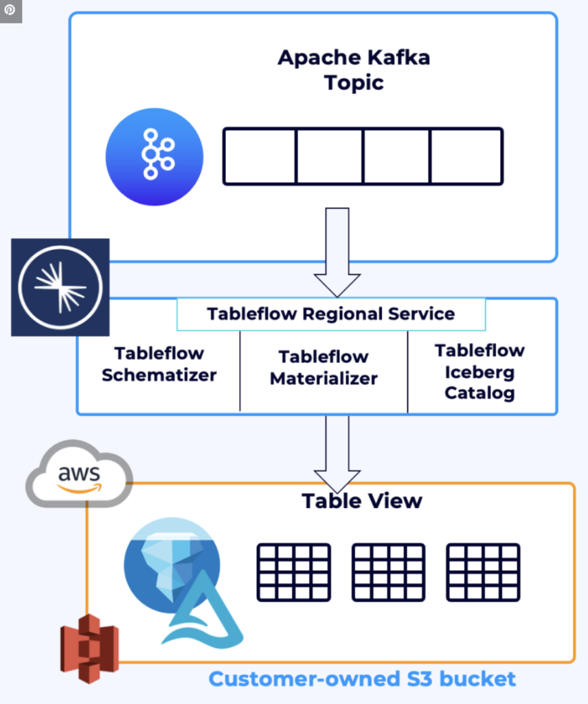 Confluent Tableflow Architecture to Integrate Apache Kafka with Iceberg and Delta Lake for Databricks
