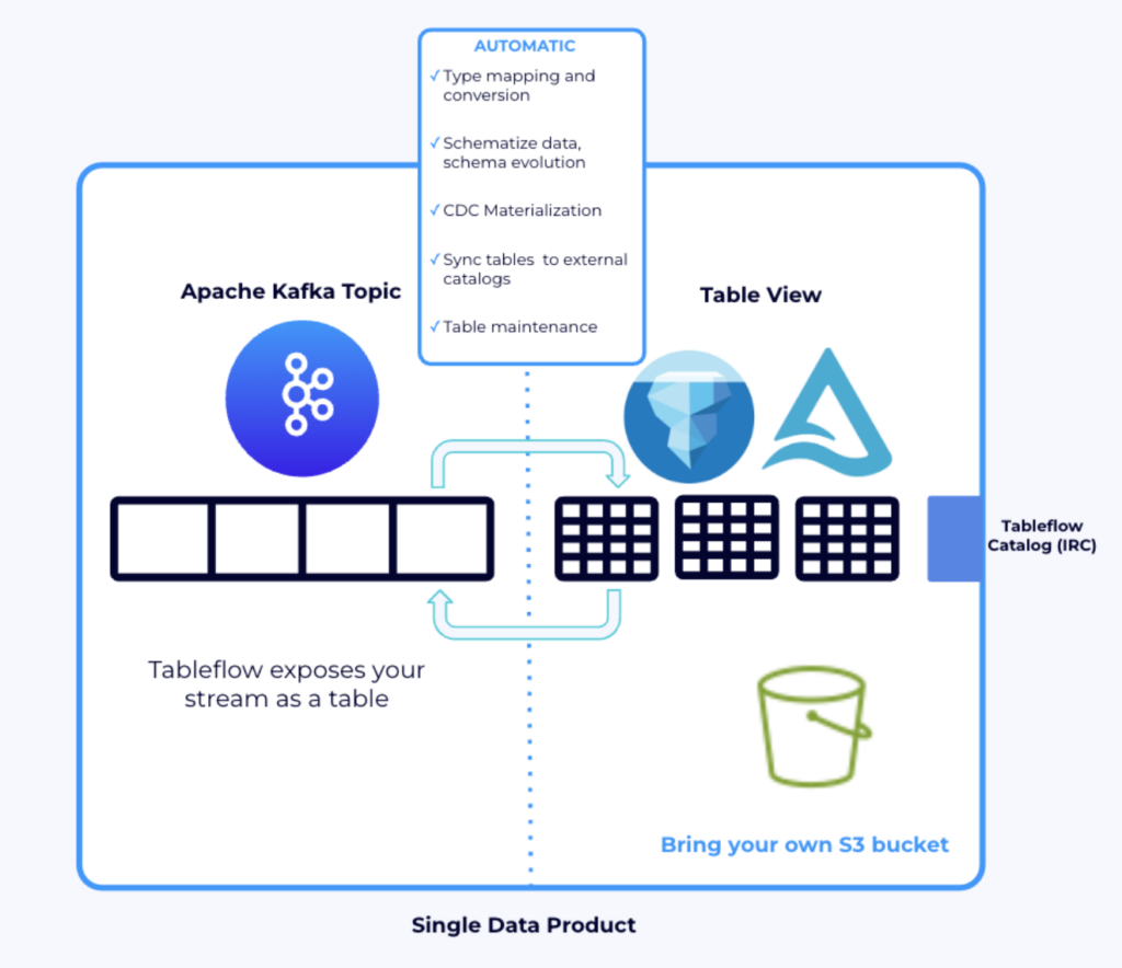 Confluent Tableflow for Open Table Format Integration with Databricks Snowflake BigQuery via Apache Iceberg Delta Lake