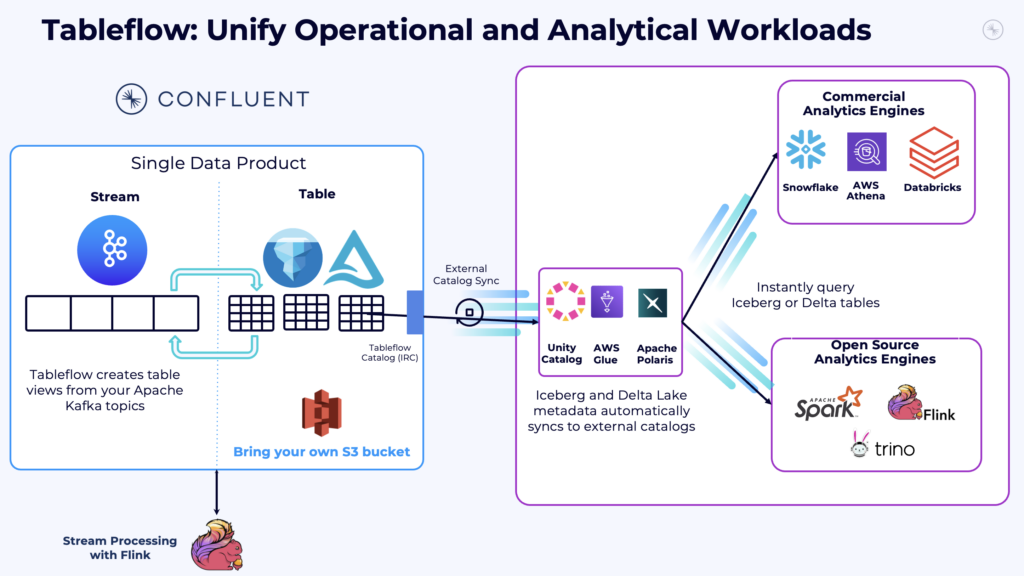 Confluent Tableflow to Unify Operational and Analytical Workloads with Apache Iceberg and Delta Lake