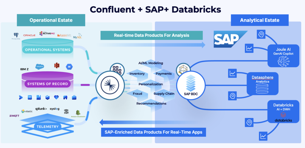 Enterprise Architecture with Confluent and SAP and Databricks for Analytics and AI