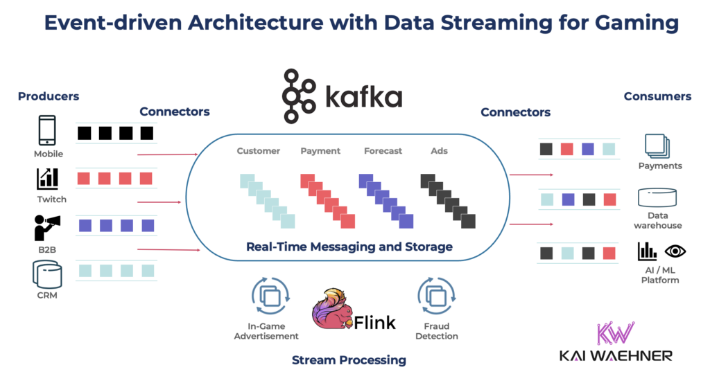 Event-driven Architecture with Data Streaming for Gaming using Apache Kafka and Flink