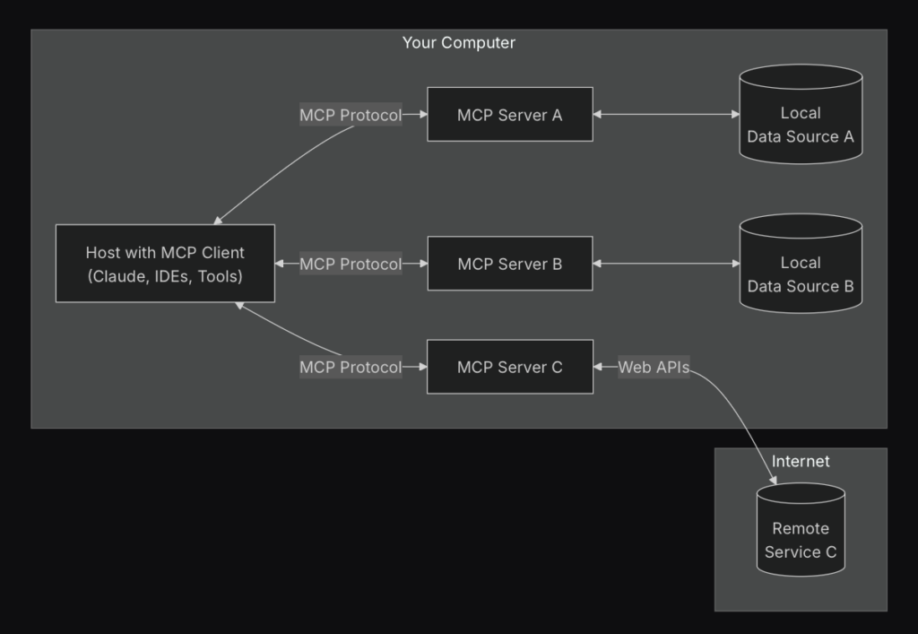 Model Context Protocol MCP by Anthropic