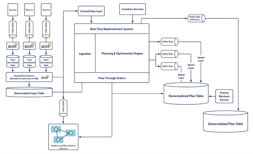 Replenishment Supply Chain Logistics at Walmart Retail with Apache Kafka and Spark