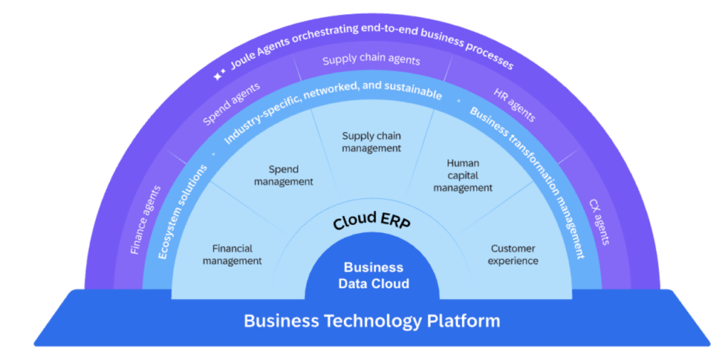 SAP ERP with Business Technology Platform BTP and Joule for Agentic AI in the Cloud