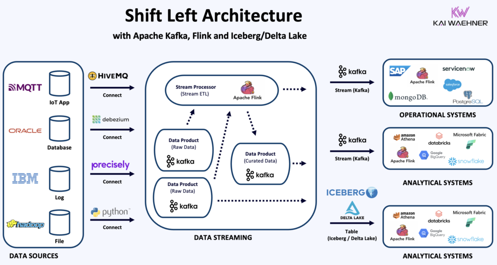 Shift Left Architecture with Confluent Databricks and Delta Lake