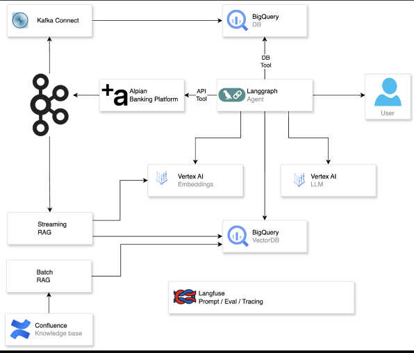 Alpian FinTech - Data Streaming with Apache Kafka Confluent and RAG Agentic AI