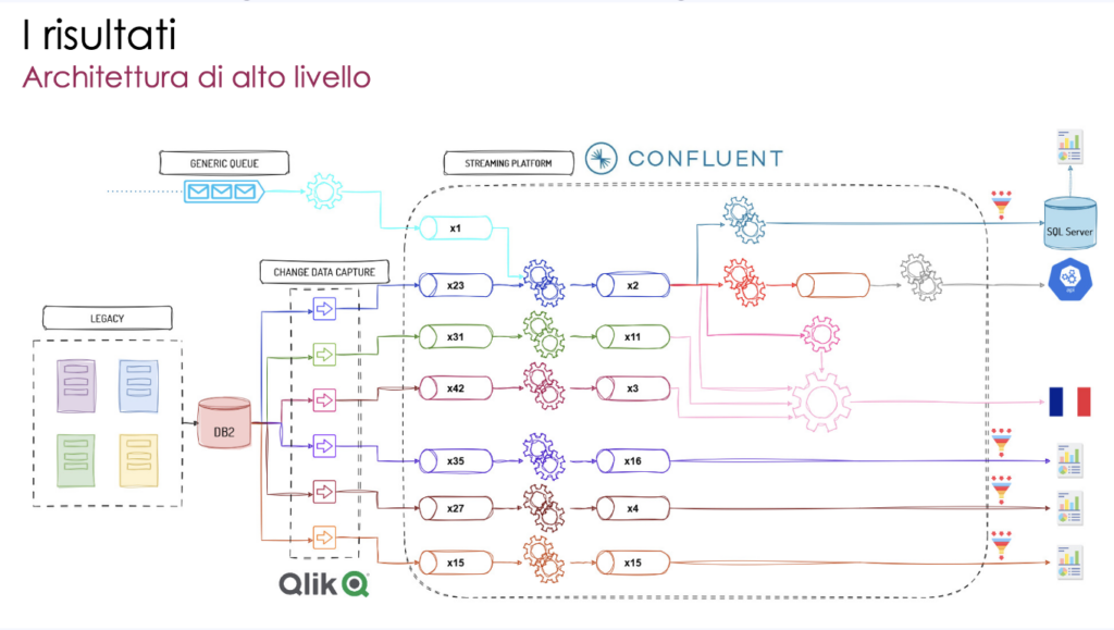 BNP Paribas Italy - Mainframe Offloading wtih Qlik CDC from IBM DB2 and Confluent Kafka