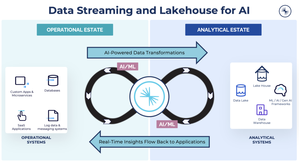 Data Streaming and Lakehouse for GenAI and Agentic AI