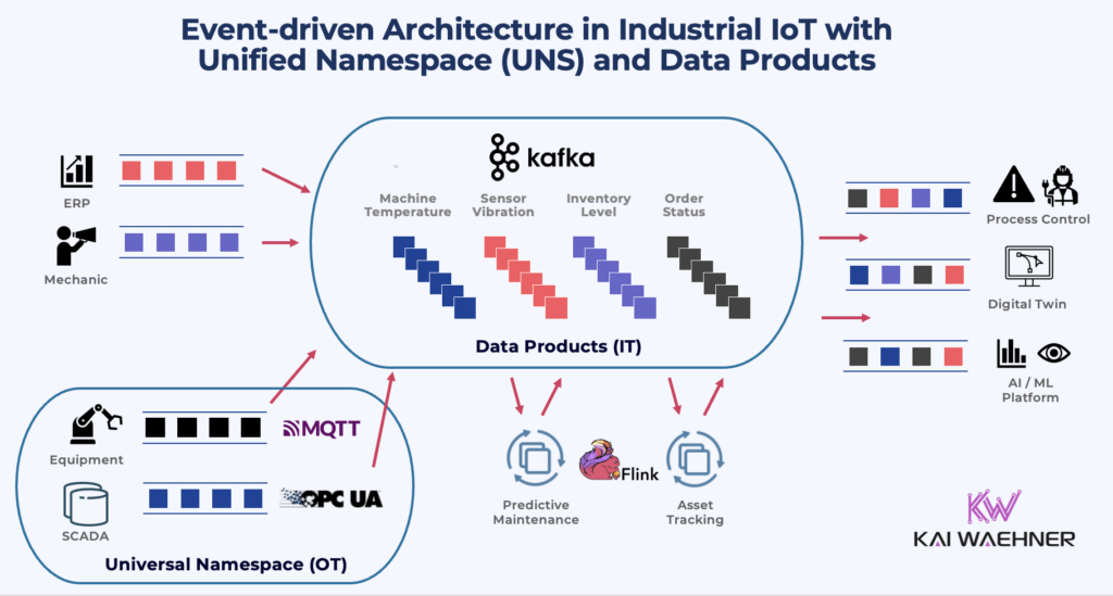 Event-Driven Architecture with Universal Namespace UNS and Data Product in IT OT Industrial IoT