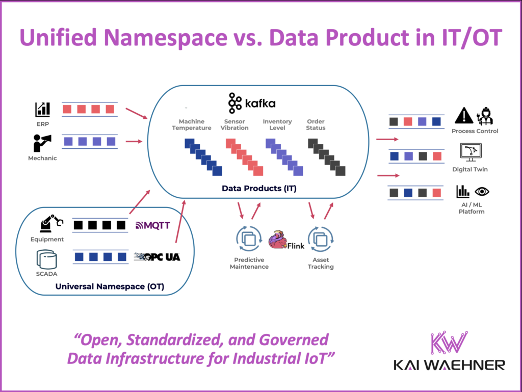 IT OT Convergence with Unified Namespace UNS and Data Product in Industrial IoT using Data Streaming Apache Kafka MQTT OPC UA