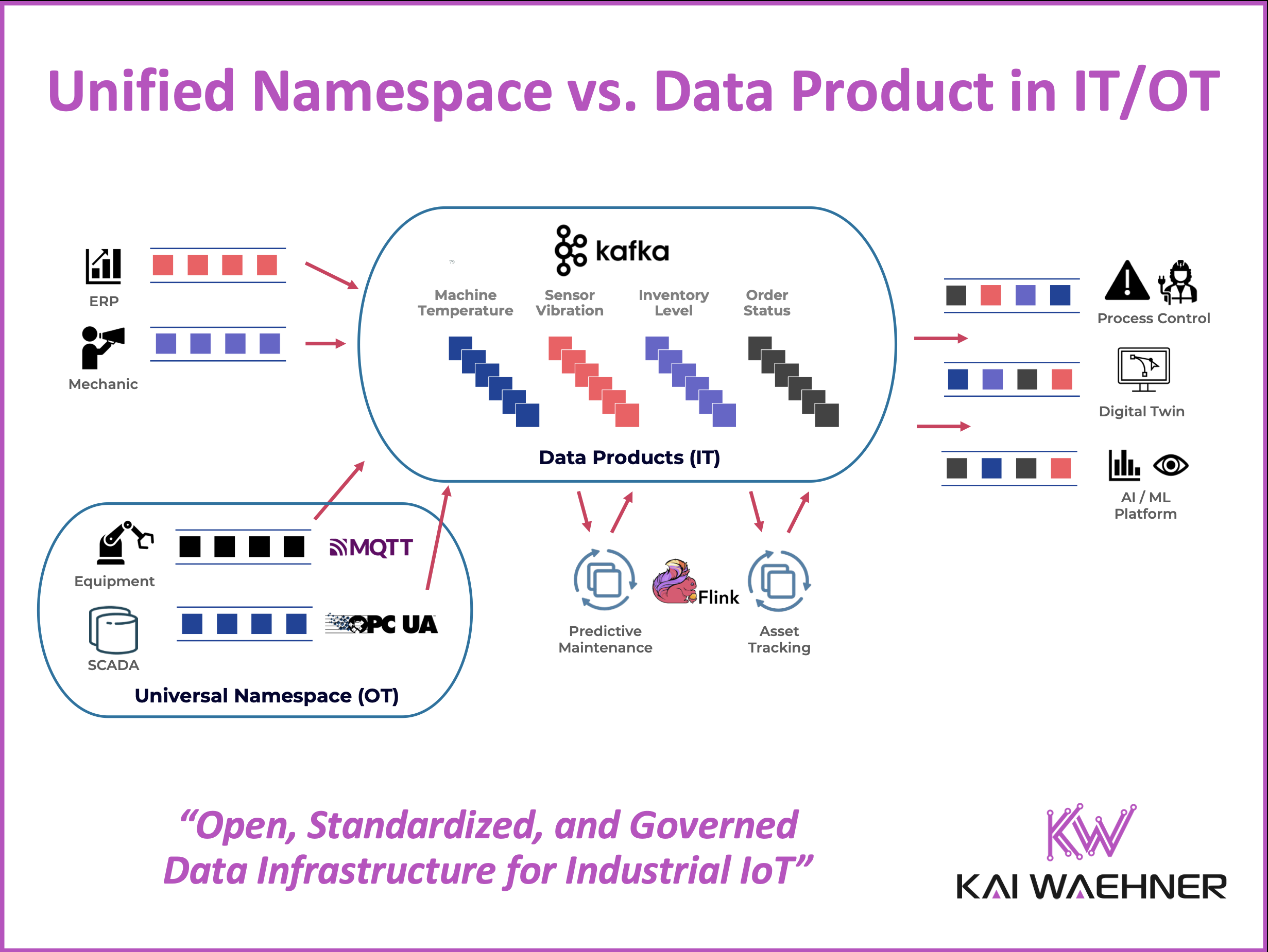 IT OT Convergence with Unified Namespace UNS and Data Product in Industrial IoT using Data Streaming Apache Kafka MQTT OPC UA