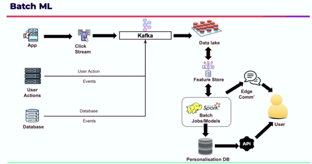 MPL Batch Clickstream Architecture with Kafka Spark Data Lake Feature Store