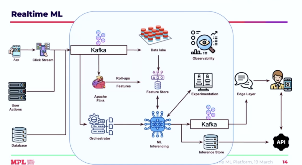 MPL Gaming eSports Real-Time AI ML Clickstream Architecture with Data Streaming using Apache Kafka and Flink