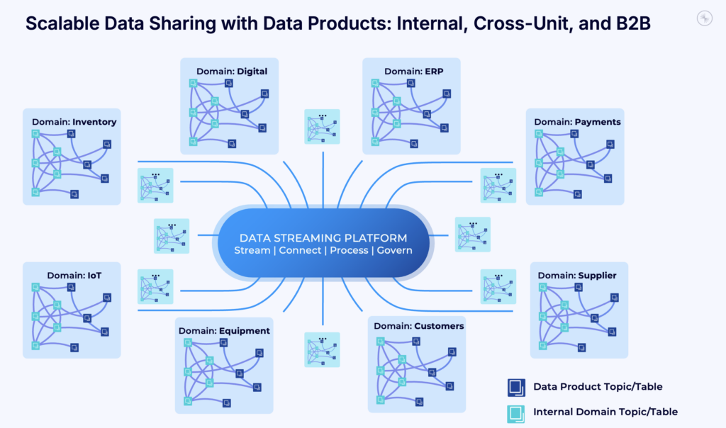 Scalable Data Sharing with Data Product using a Data Streaming Platform
