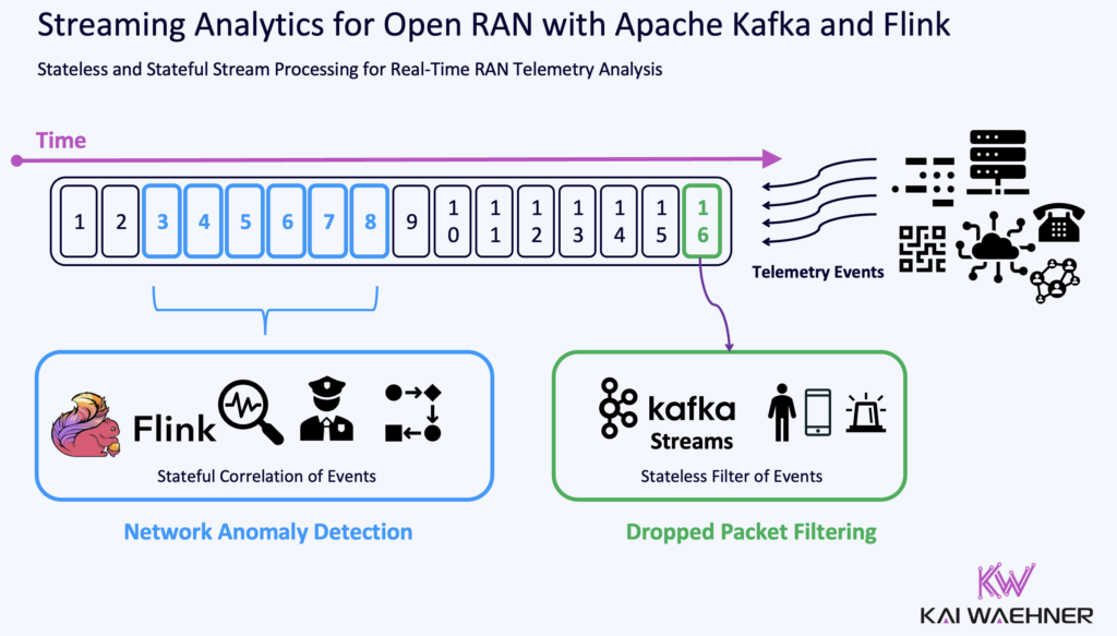 Stream Processsing for Telecom Open RAN with Apache Kafka and Flink