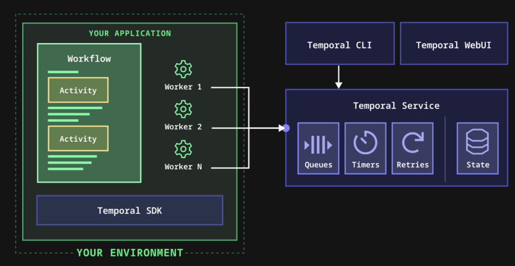 Temporal Architecture - Durable Execution Engine