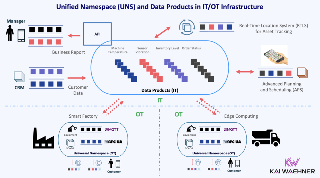 Unified Namespace UNS and Data Product in IT OT Industrial IoT Infrastructure with Data Streaming Apache Kafka MQTT OPC UA from Edge to Cloud