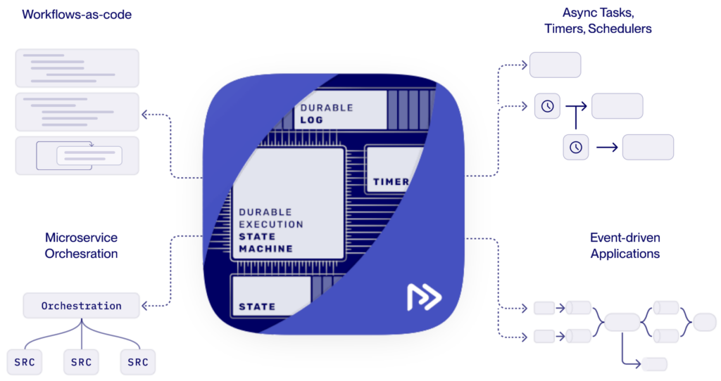 restate Workflows Event-Driven Applications and Microservice Orchestration