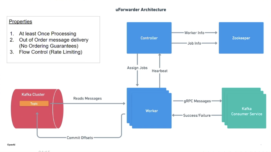 uForwarder Architecture