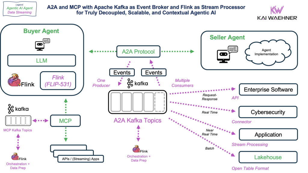 Apache Flink Supporting Agentic AI via MCP and A2A via FLIP-531