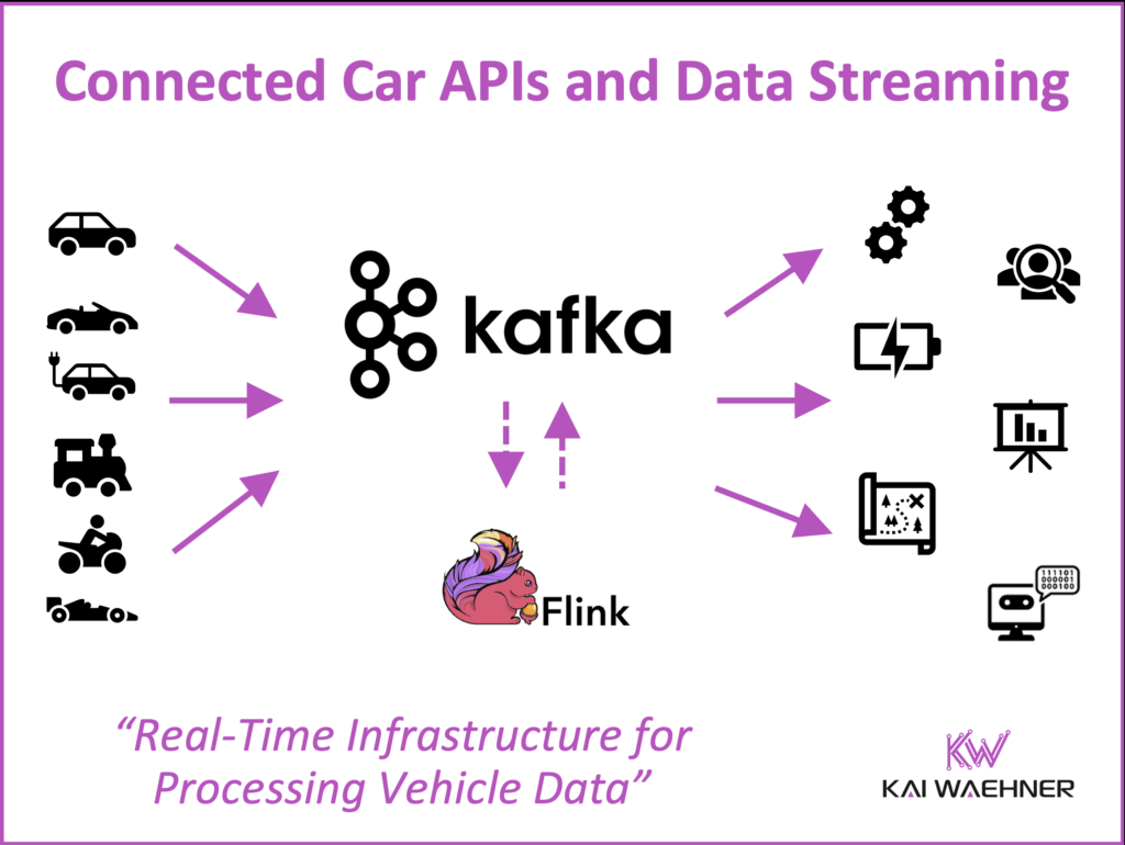 Connected Car Vehicle API and Data Streaming with Apache Kafka and Flink in the Automotive Industry