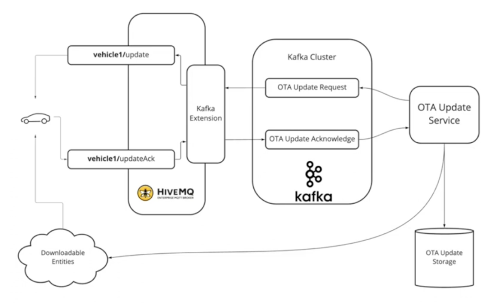 Connected Vehicles and OTA at Rimac Automotive Industry with Data Streaming using MQTT HiveMQ and Apache Kafka