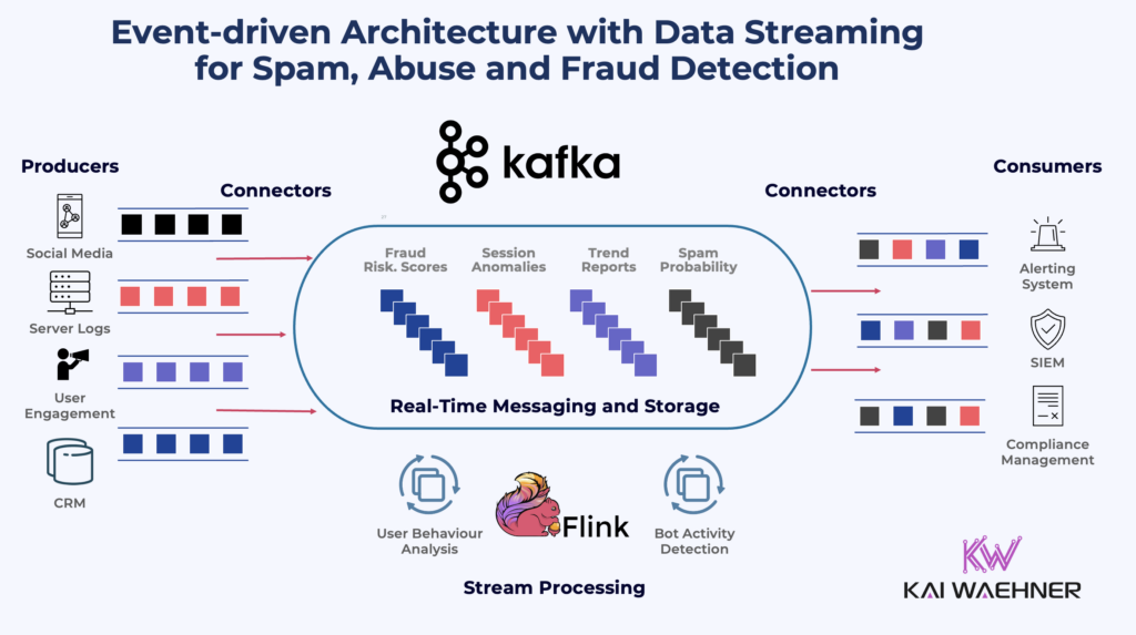 Event-Driven Architecture using Data Streaming with Kafka and Flink for Spam Abuse and Fraud Detection
