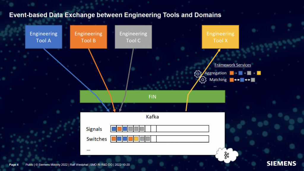 Event-based Data Exchange between Engineering Tools and Domains at Siemens with Data Streaming using Kafka and Confluent Cloud