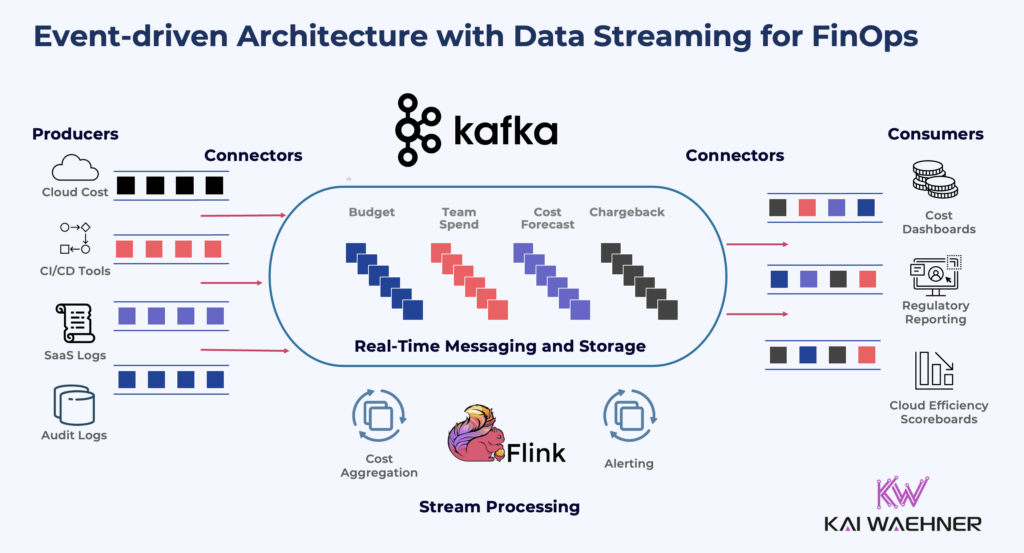 Event-driven Architecture with Data Streaming for FinOps using Apache Kafka and Flink