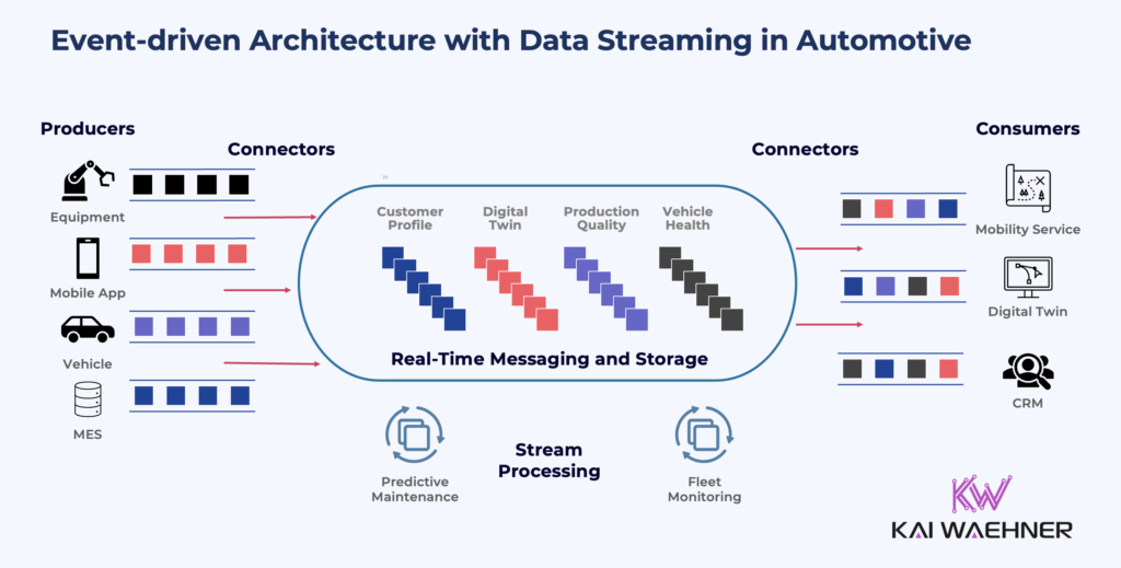 Event-driven Architecture with Data Streaming in Automotive using Apache Kafka and Flink