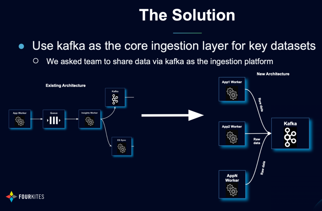 FourKites From Lambda to Kappa Architecture with Data Streaming as the Backbone