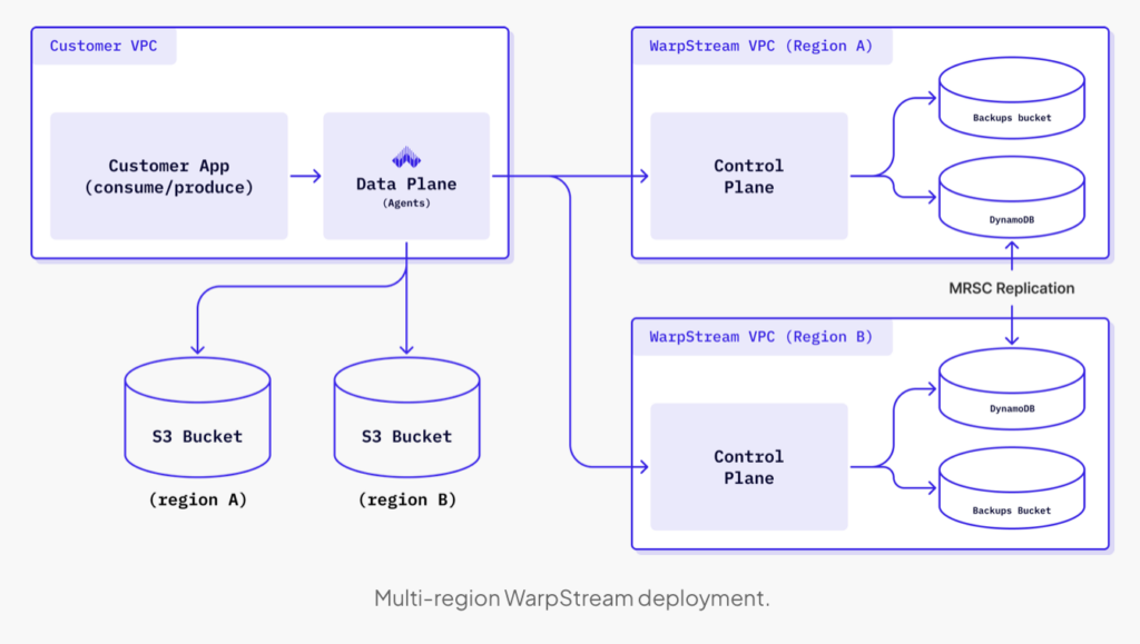 Multi-Region Confluent WarpStream Deployment for Disaster Recovery and Zero Data Loss using Apache Kafka