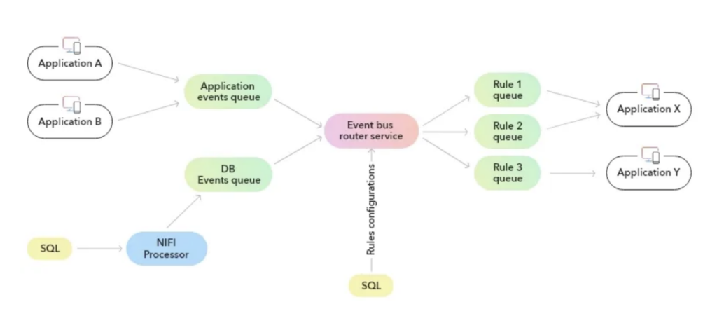 Payoneer Legacy Architecture with RabbitMQ and Apache NiFi