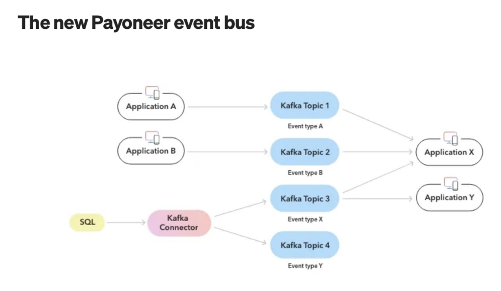 Payoneer Microservices Architecture with Apache Kafka Debezium adn Kafka Connect