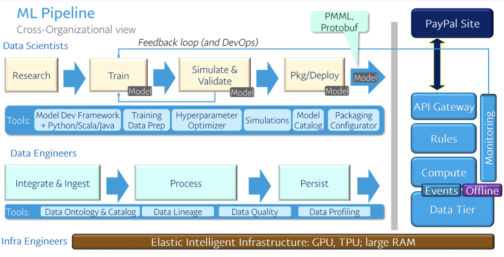 Paypal Payment Processor Fraud Detection AI ML Data Pipeline with Apachje Kafka