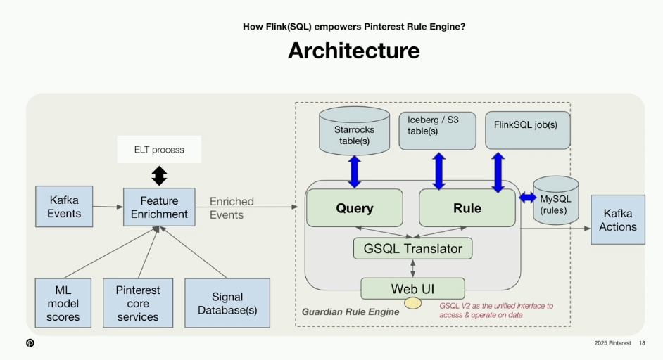 Pinterest Event-Driven Architecture with Apache Kafka Flink Starrocks Iceberg