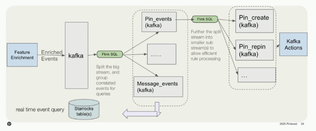 Pinterest Guardian Rules Engine Event-Driven Data Flow with Apache Kafka and Flink SQL