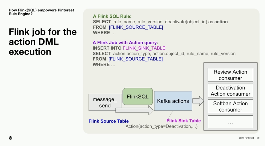 Pinterest Real-Time Action Against Spam and Abuse with Apache Flink and FlinkSQL