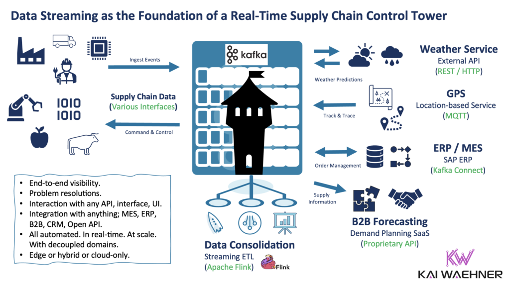 Real Time Supply Chain Control Tower for Logistics Leveraging Data Streaming with Kafka and Flink