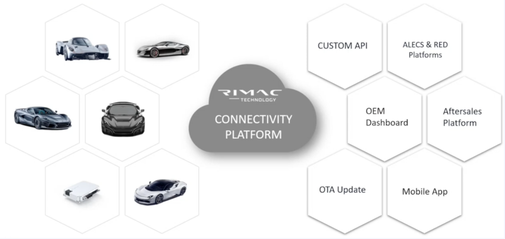 Rimac Technology – Connectivity Platform