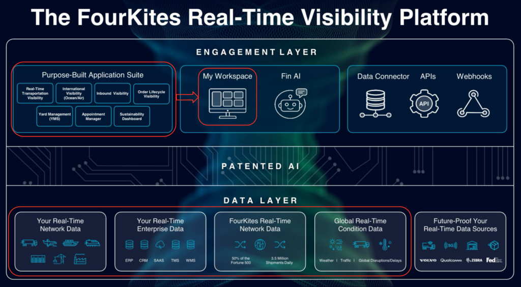 The FourKites Real-Time Visibility Platform Powered by Data Streaming with Apache Kafka and Confluent Cloud