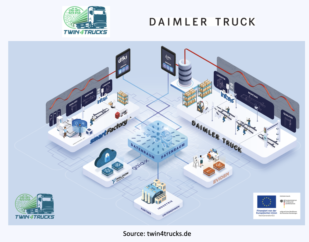 Twin4Trucks - Daimler Truck Gaia-X Data Sharing in Logistics and Manufacturing Shop Floor - Automotive Industry