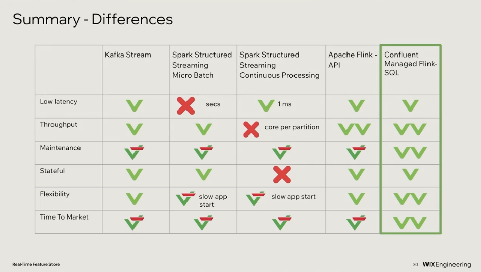 Wix Comparison Stream Processing - Kafka Streams Spark Structure Streaming Flink Confluent Cloud