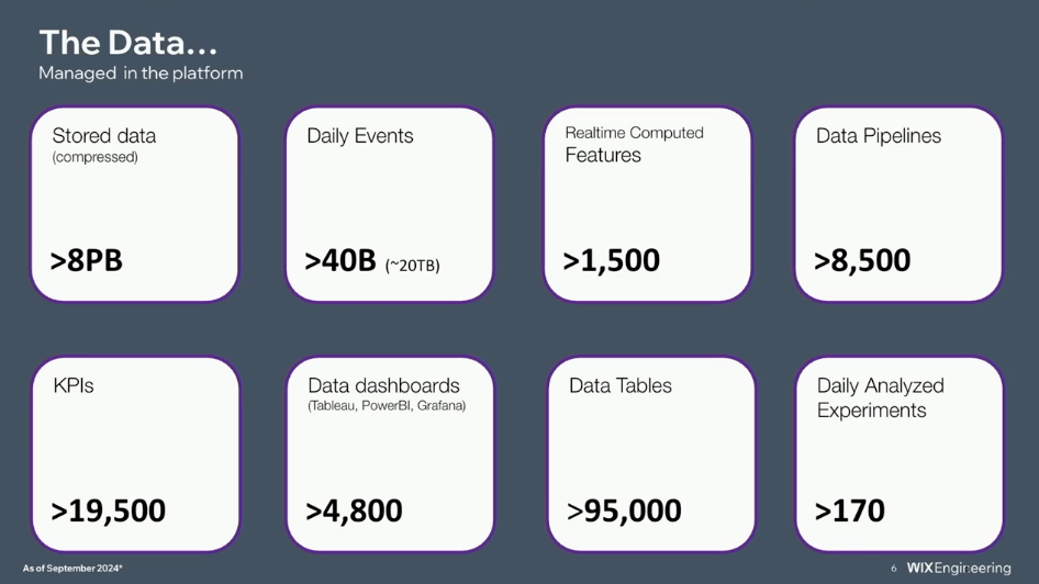 Wix Data Platform Numbers and Statistics like Daily Events Pipelines Features