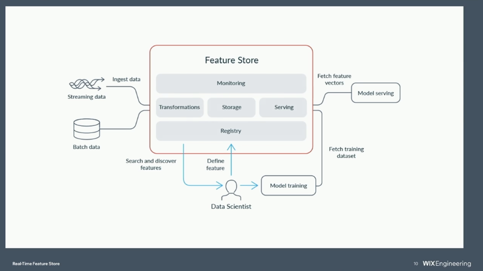 Wix Feature Store Architecture