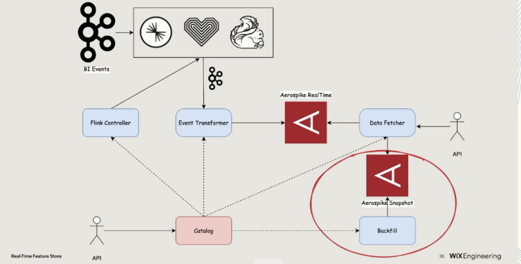 Wix Online Feature Store for AI Machine Learning with Apache Kafka Flink SQL