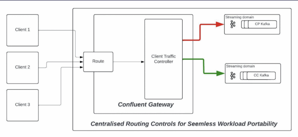 Confluent Private Cloud CPC Proxy for Apache Kafka Architecture