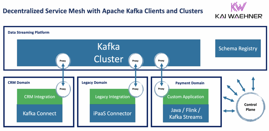Decentralized Service Mesh with Envoy and Istio for Apache Kafka Clients and Clusters
