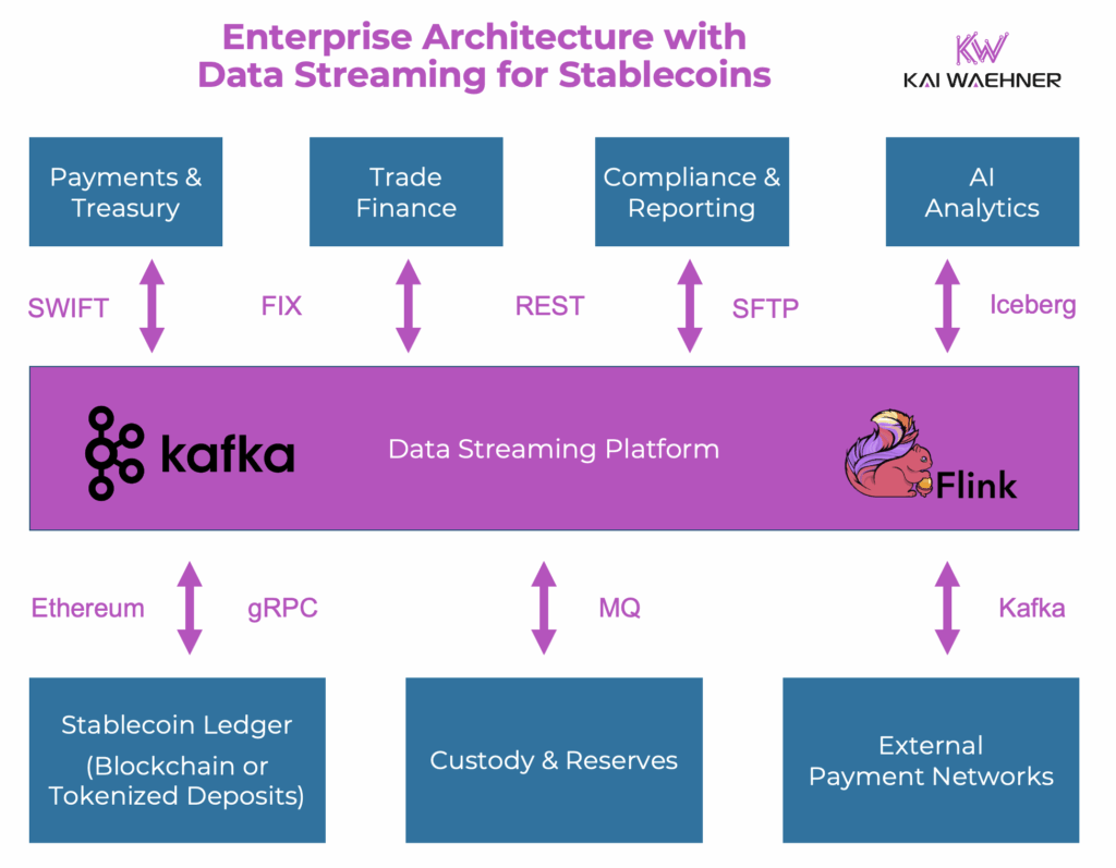 Enterprise Architecture with Data Streaming using Apache Kafka and Flink for Stablecoins
